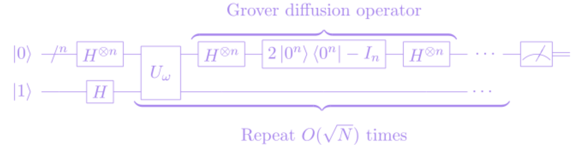 l'Algorithme de Grover